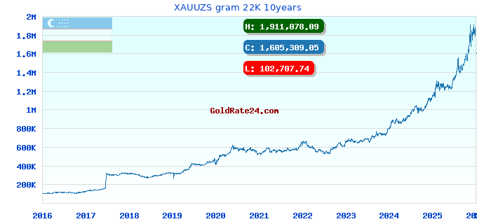 XAUUZS gram 22K 10years