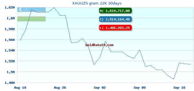 XAUUZS gram 22K 30days