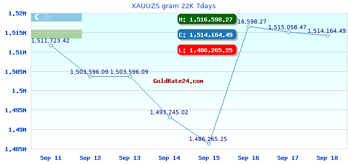 XAUUZS gram 22K 7days