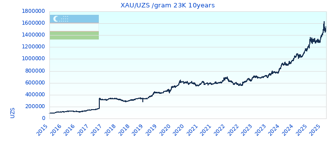 XAU/UZS /gram 23K 10years