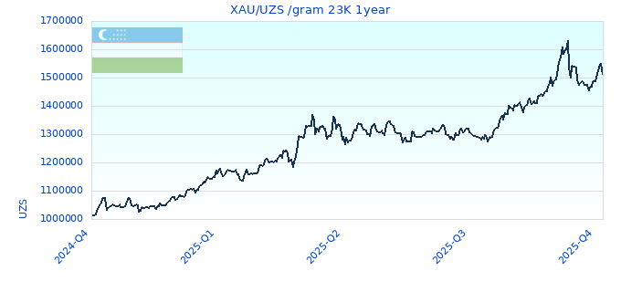 XAU/UZS /gram 23K 1year