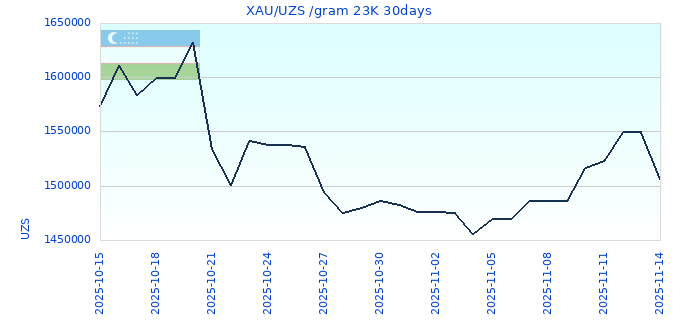 XAU/UZS /gram 23K 30days