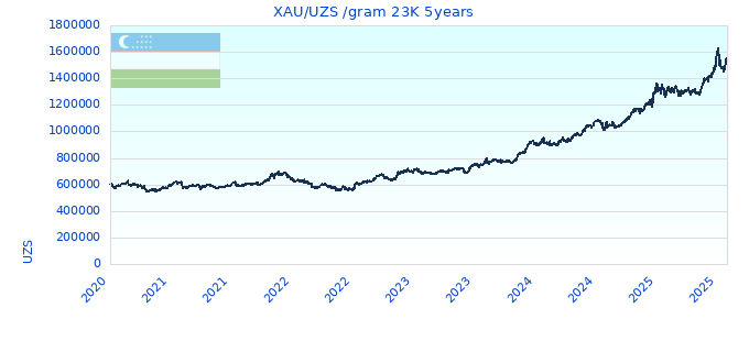 XAU/UZS /gram 23K 5years