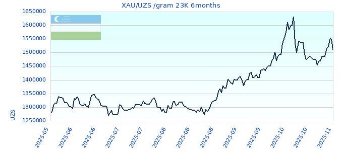 XAU/UZS /gram 23K 6months