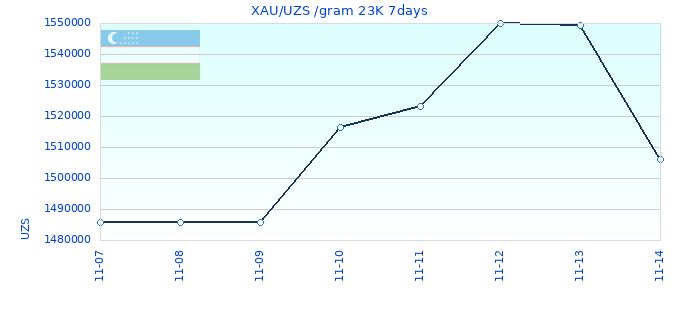 XAU/UZS /gram 23K 7days
