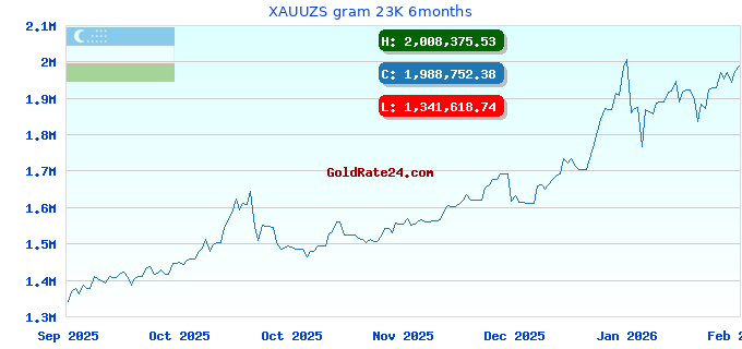 XAUUZS gram 23K 6months