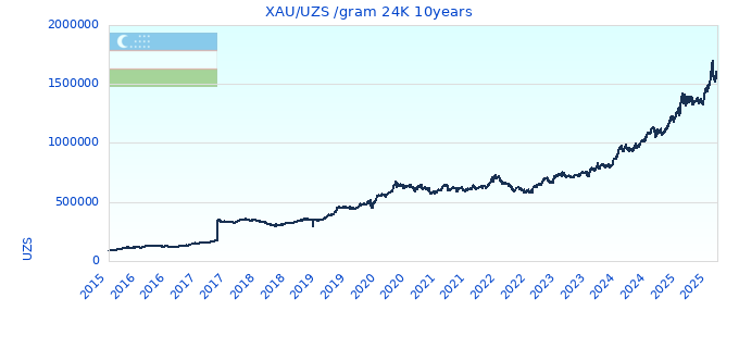 XAU/UZS /gram 24K 10years