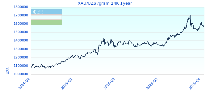 XAU/UZS /gram 24K 1year