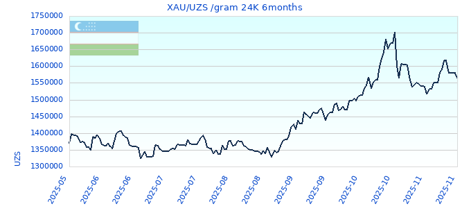 XAU/UZS /gram 24K 6months