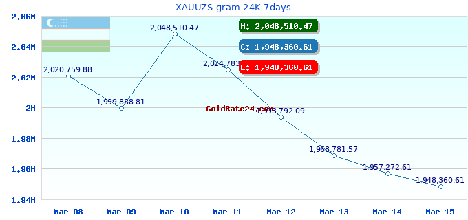 XAUUZS gram 24K 7days