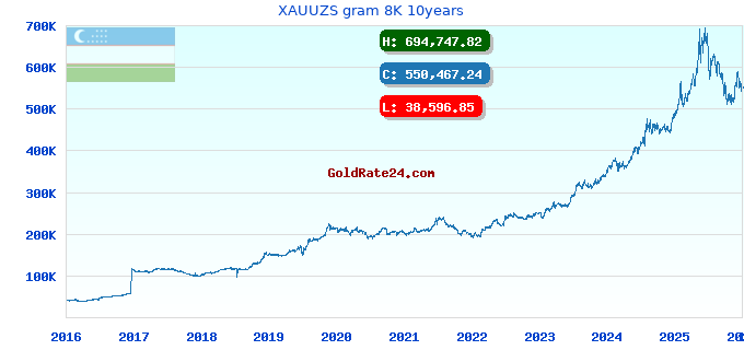XAUUZS gram 8K 10years