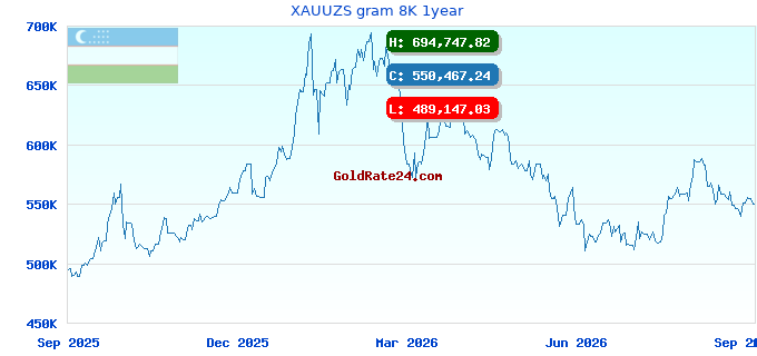 XAUUZS gram 8K 1year