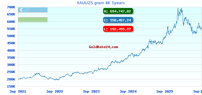 XAUUZS gram 8K 5years