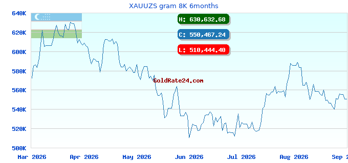 XAUUZS gram 8K 6months
