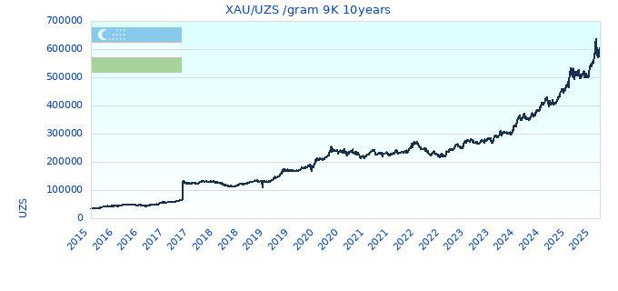 XAU/UZS /gram 9K 10years