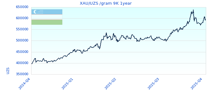XAU/UZS /gram 9K 1year
