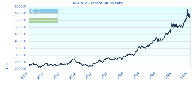 XAU/UZS /gram 9K 5years