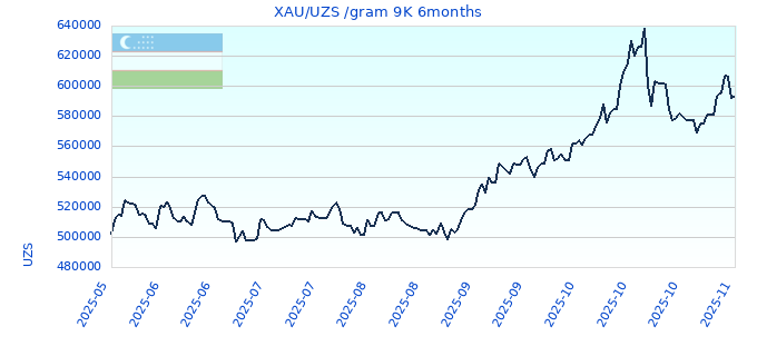 XAU/UZS /gram 9K 6months