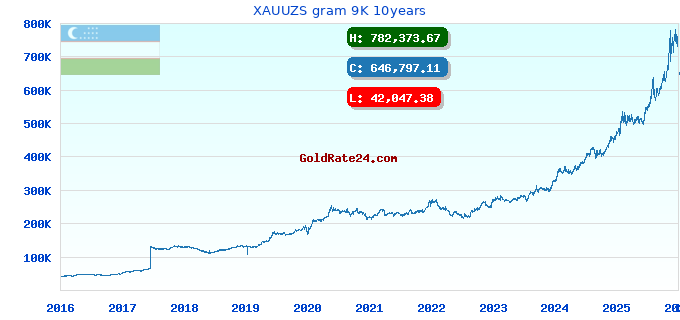 XAUUZS gram 9K 10years