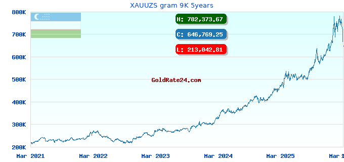 XAUUZS gram 9K 5years