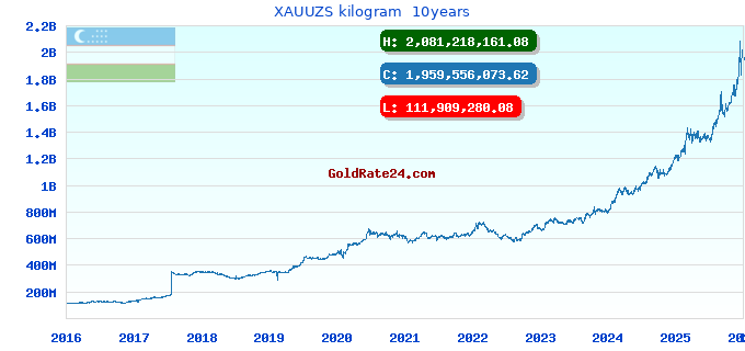 XAUUZS kilogram 10years