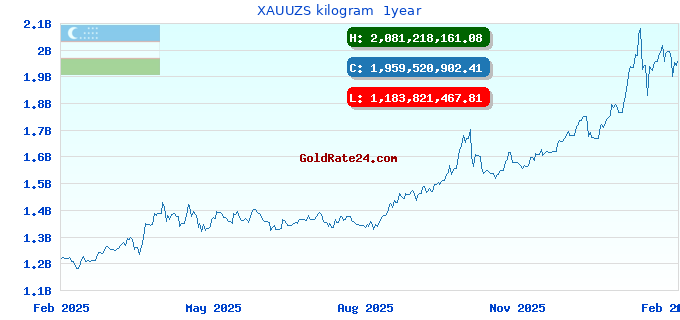 XAUUZS kilogram 1year