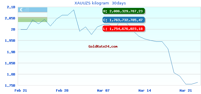 XAUUZS kilogram 30days