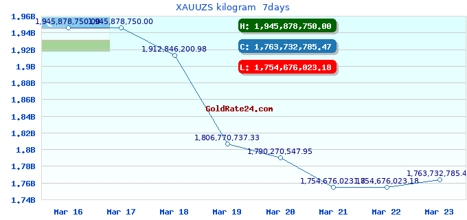 XAUUZS kilogram 7days