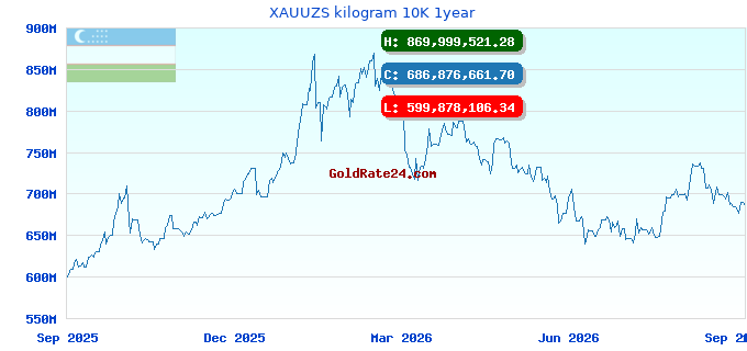 XAUUZS kilogram 10K 1year