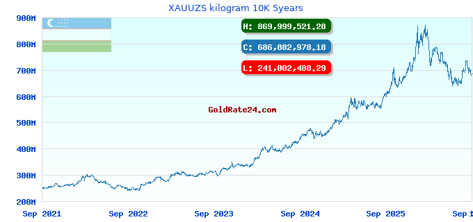 XAUUZS kilogram 10K 5years