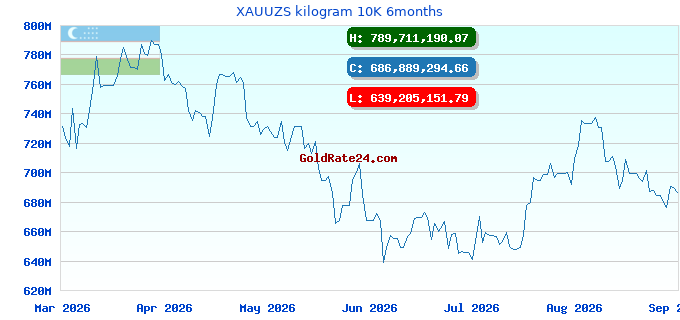 XAUUZS kilogram 10K 6months
