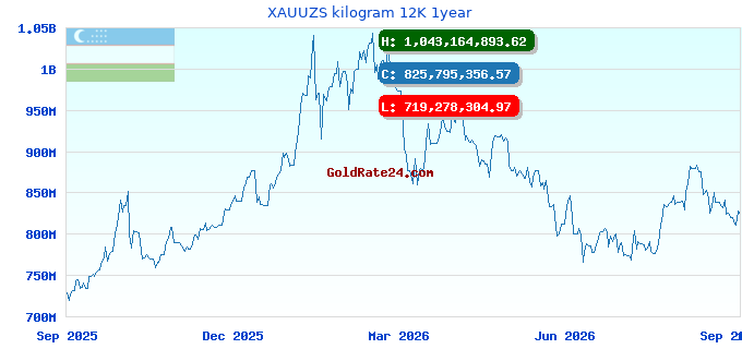 XAUUZS kilogram 12K 1year