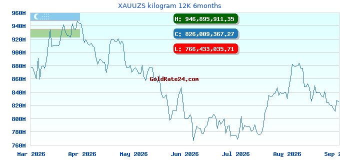 XAUUZS kilogram 12K 6months