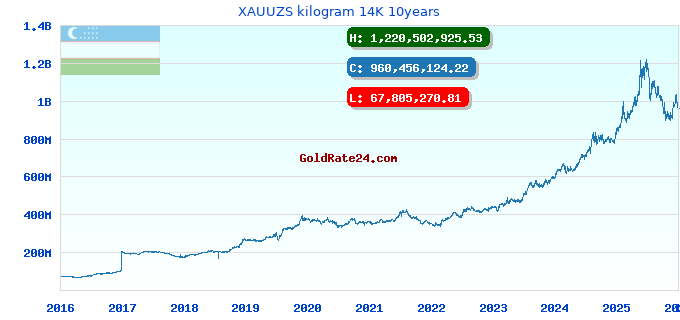 XAUUZS kilogram 14K 10years