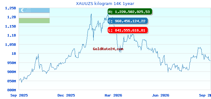 XAUUZS kilogram 14K 1year