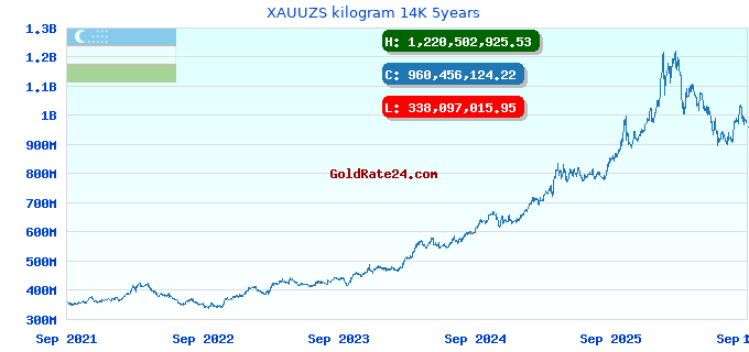 XAUUZS kilogram 14K 5years