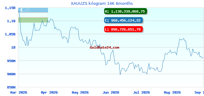 XAUUZS kilogram 14K 6months