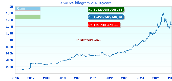 XAUUZS kilogram 21K 10years