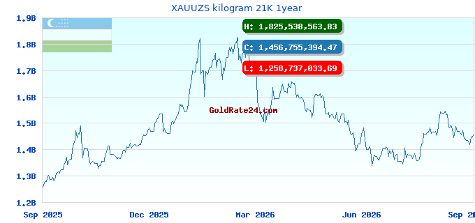XAUUZS kilogram 21K 1year