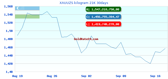 XAUUZS kilogram 21K 30days