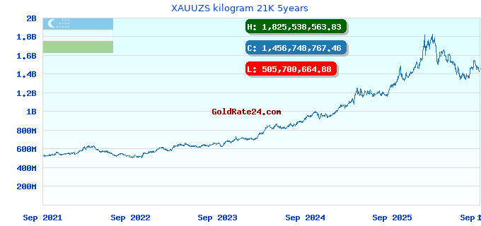 XAUUZS kilogram 21K 5years