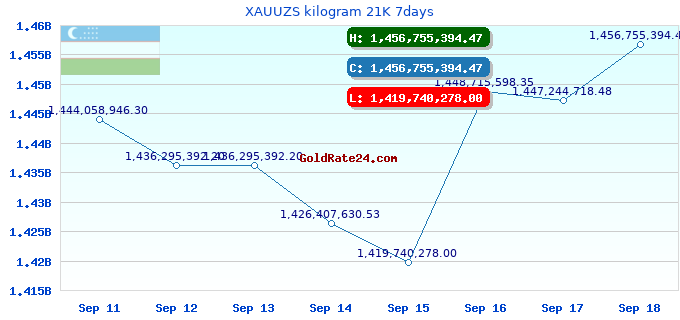 XAUUZS kilogram 21K 7days