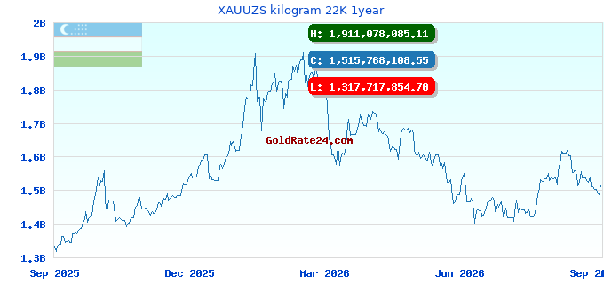 XAUUZS kilogram 22K 1year
