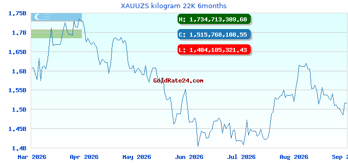 XAUUZS kilogram 22K 6months