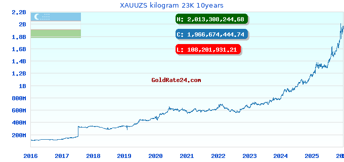 XAUUZS kilogram 23K 10years