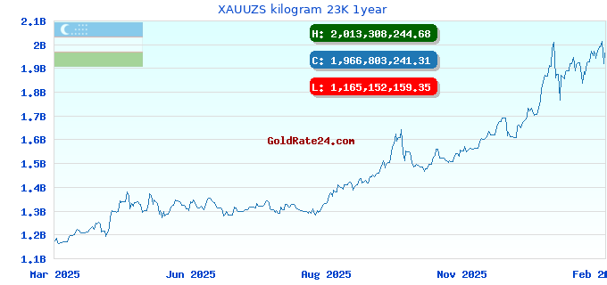 XAUUZS kilogram 23K 1year