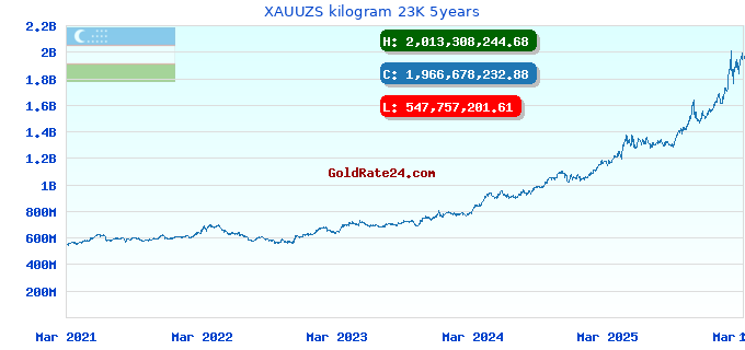 XAUUZS kilogram 23K 5years