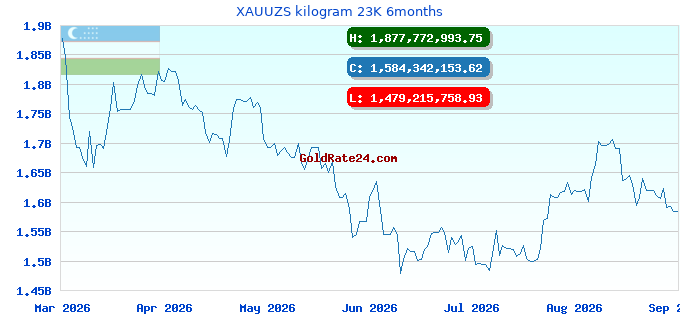 XAUUZS kilogram 23K 6months