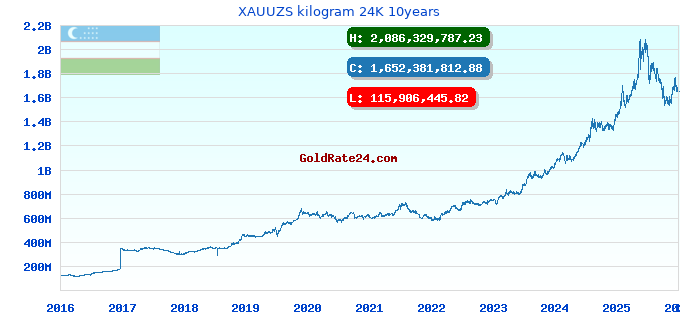 XAUUZS kilogram 24K 10years