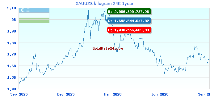 XAUUZS kilogram 24K 1year